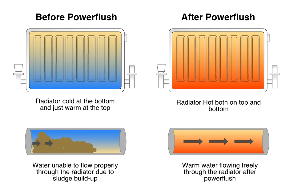 Power flushing