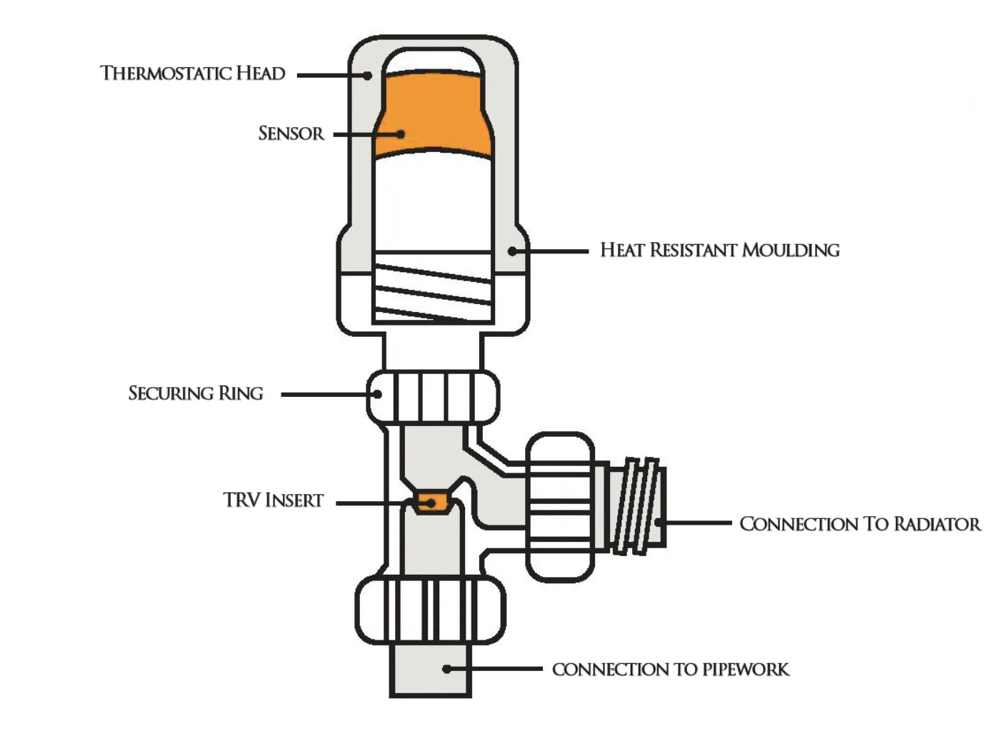 Thermostatic Radiator Valve (TRV) Installation London